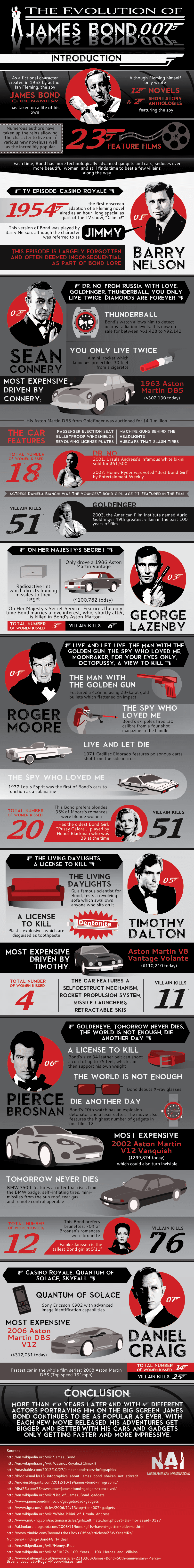 The Evolution of James Bond Infographic