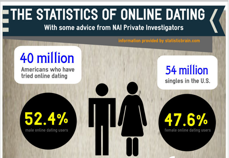 Online Dating Statistics with sound advice from seasoned private investigators